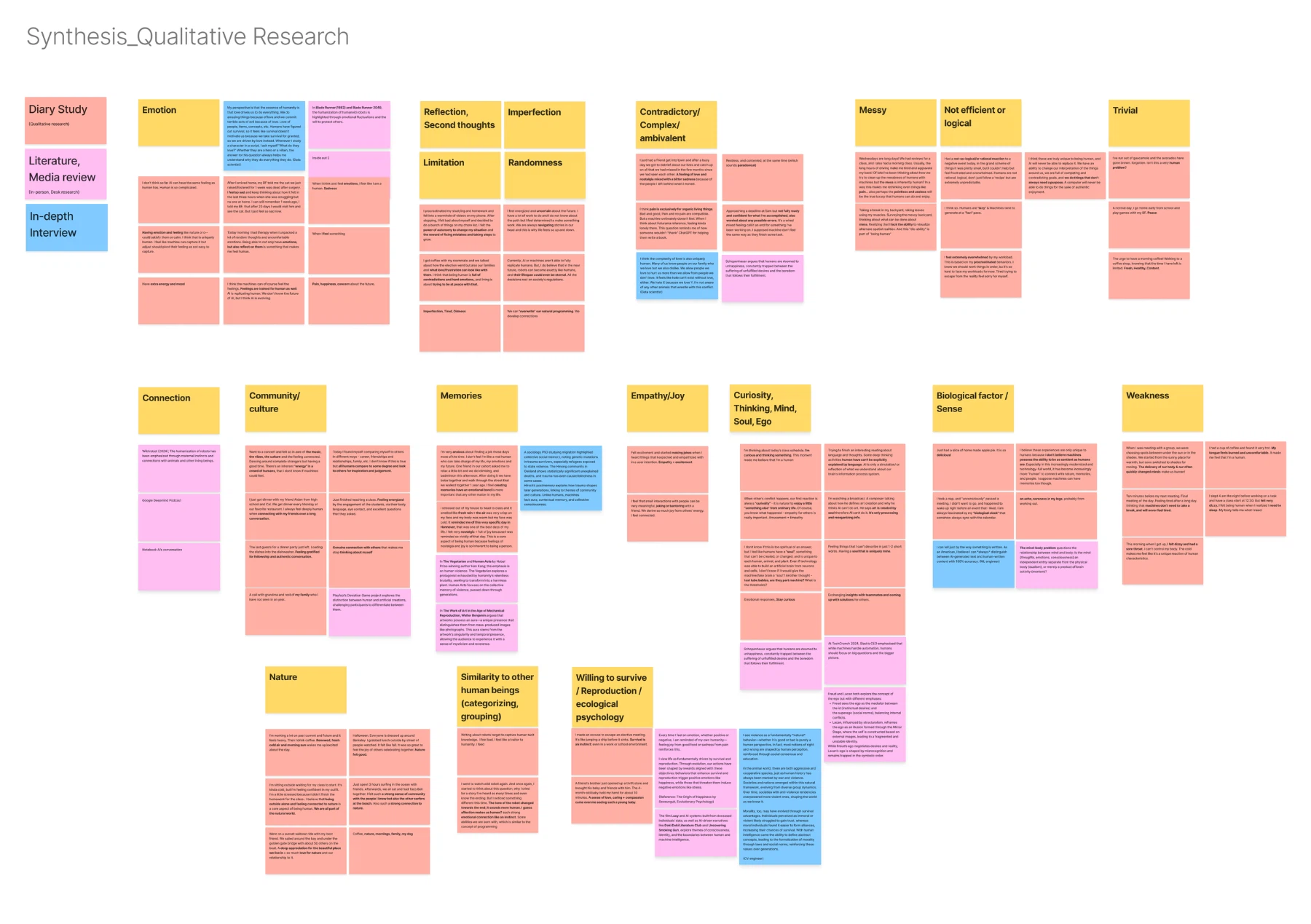 Digital synthesis board combining diary study, literature review, and interview data