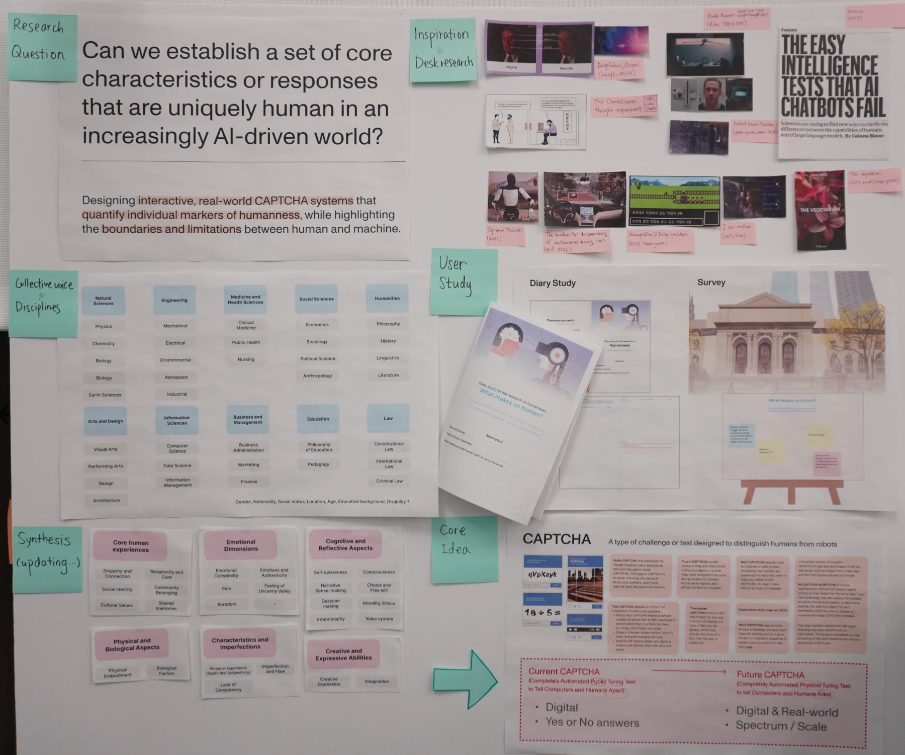 The project idea board: research question, desk research, disciplines, and the first synthesis clusters