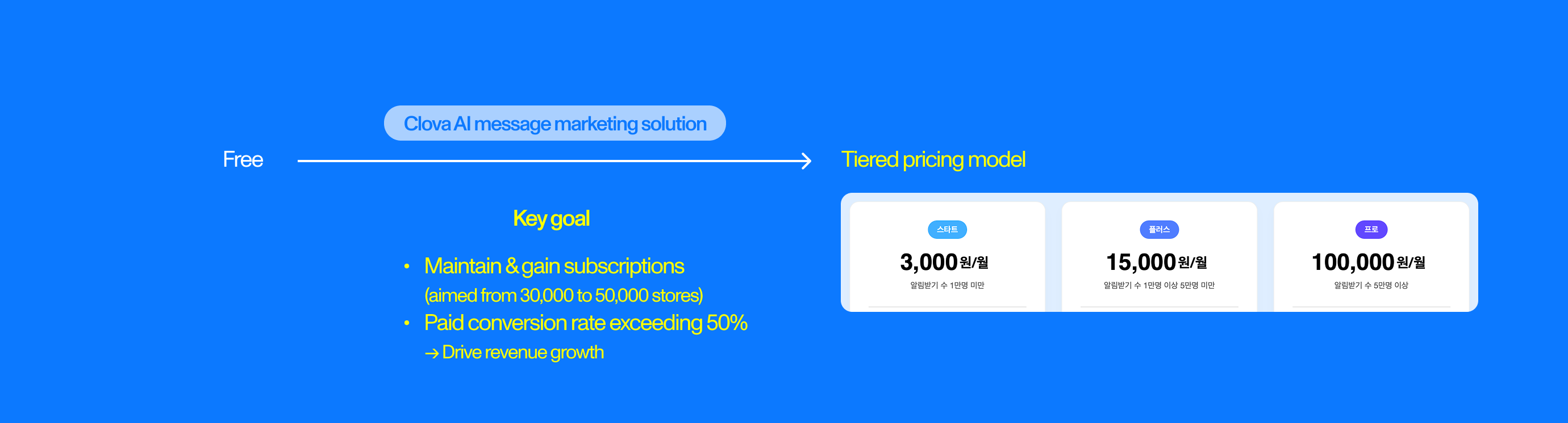 Monetization plan: CLOVA AI message marketing solution moving from free to a tiered pricing model