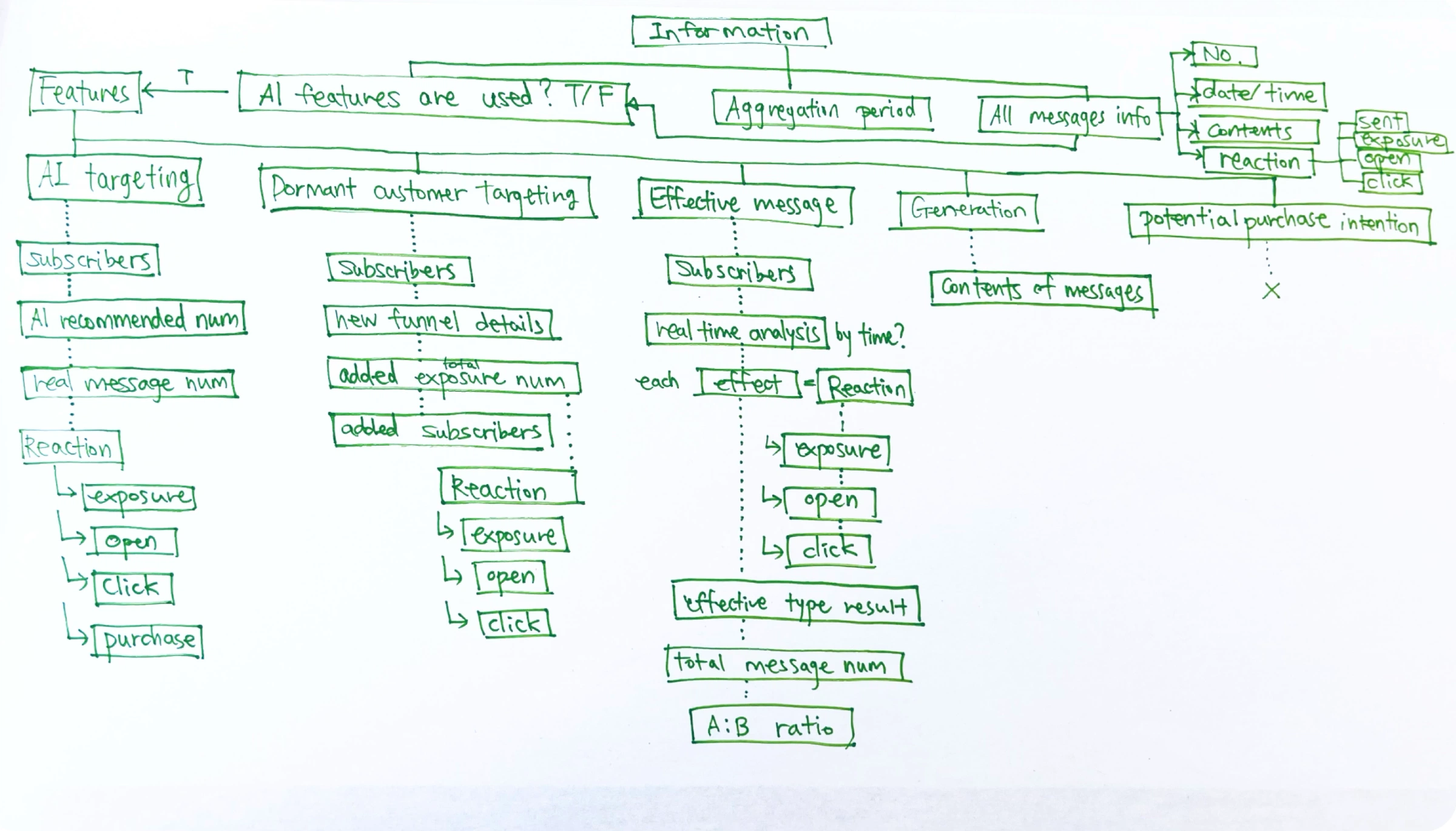 Hand-drawn information map, first draft