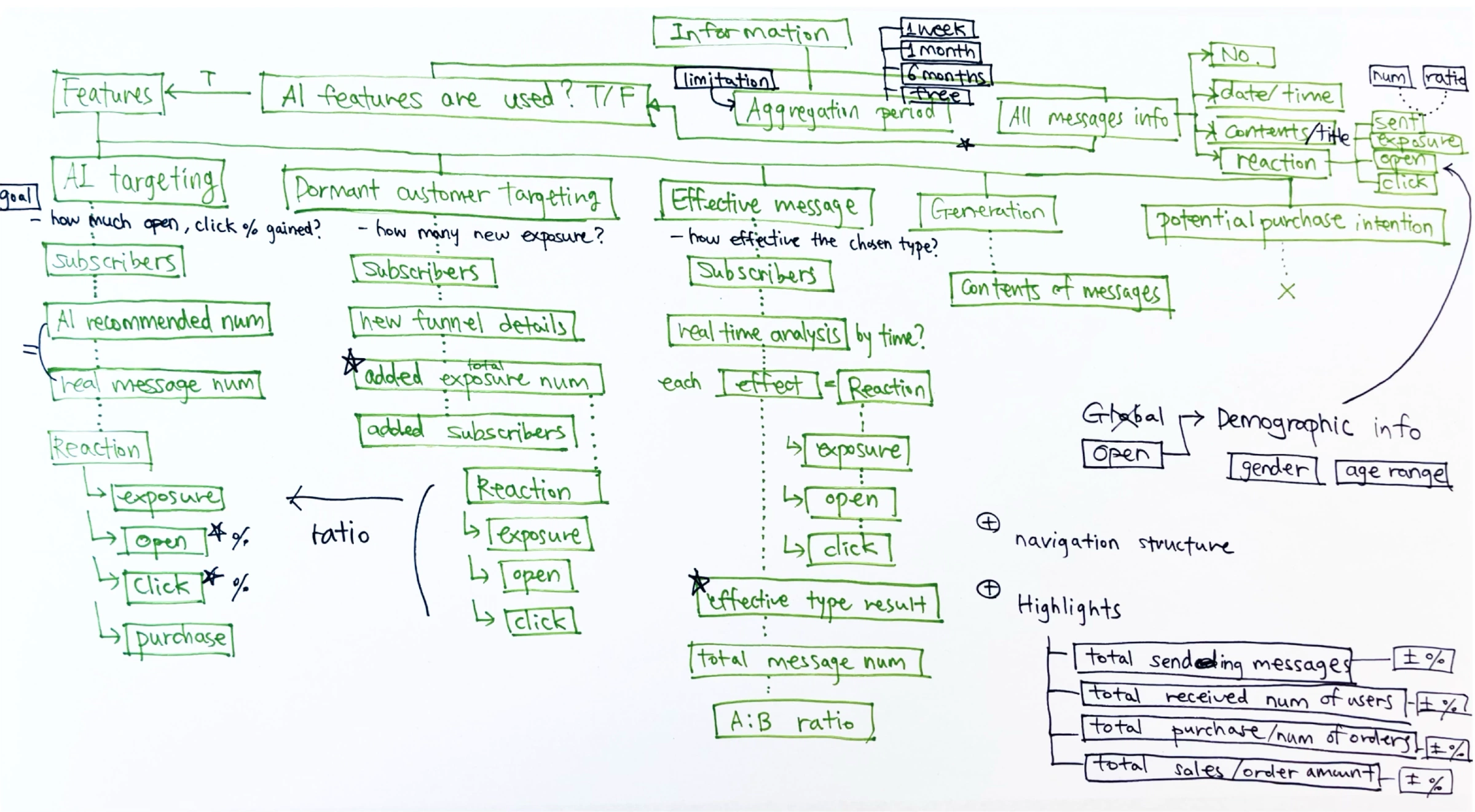 Hand-drawn information map, after team feedback